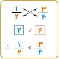 پاورپوینت مقایسه کسرها با صورت ها و مخرج های مختلف (ppt) 6 اسلاید