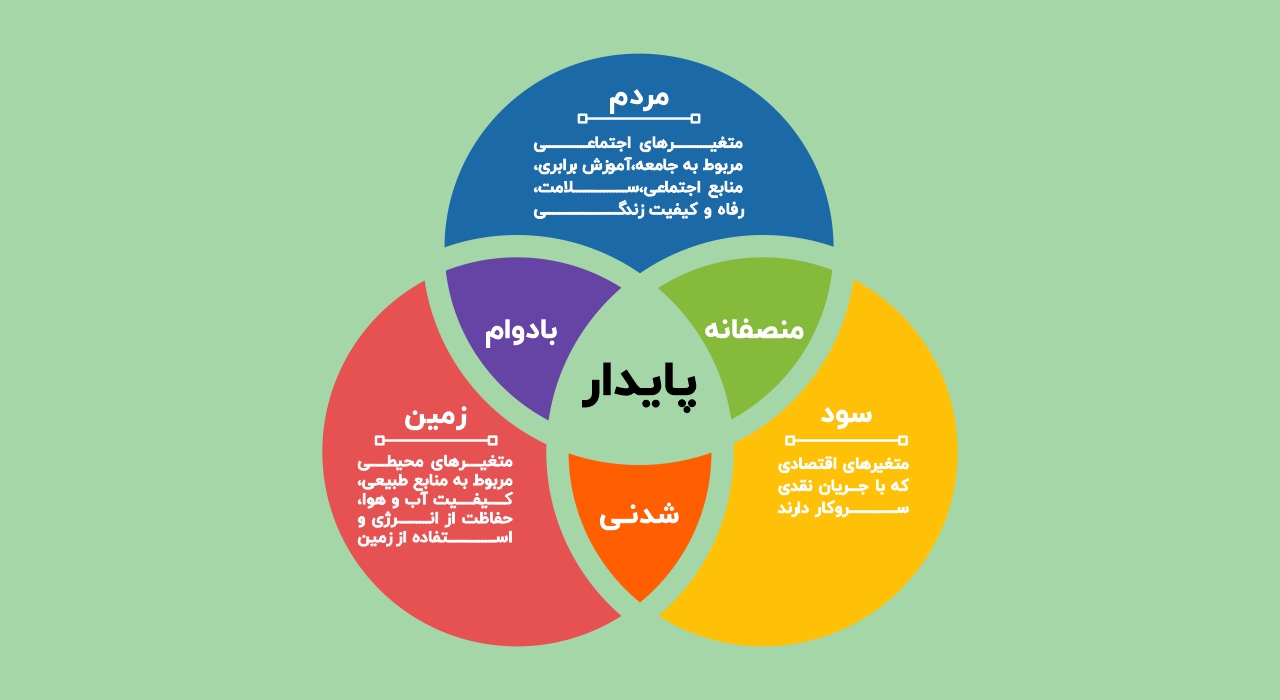 پاورپوینت مفهوم پایداری و اجزای اساسی آن